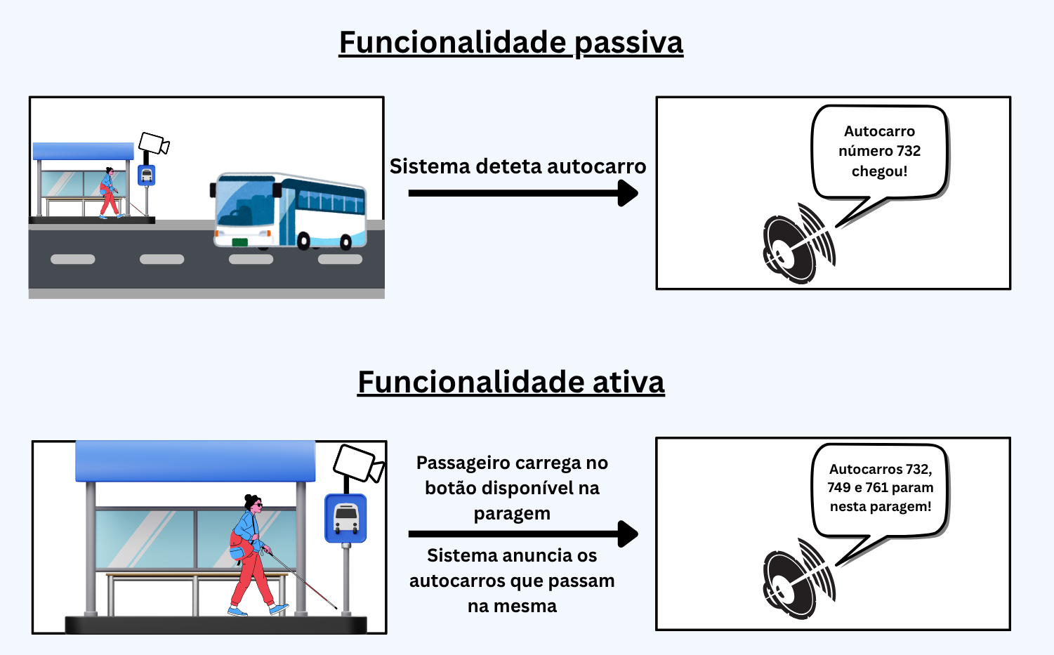 Diagrama explicativo do funcionamento do VITA